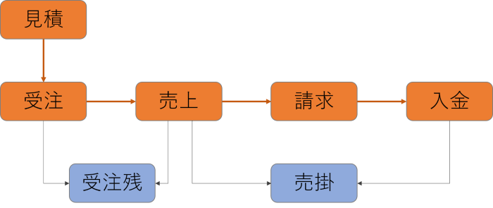 以下の業務範囲に対応した販売管理ソフト